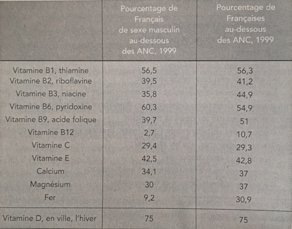 tableau carences